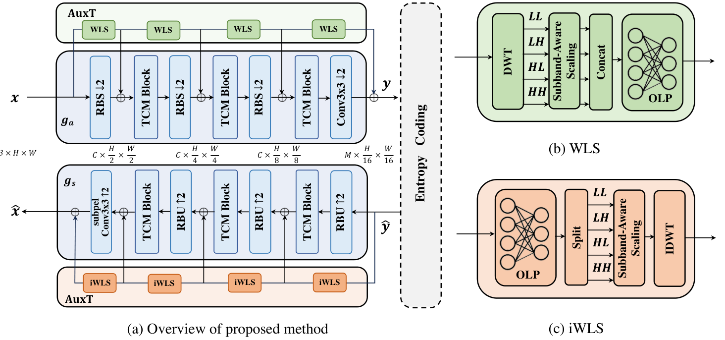 Overview of the disentangled image compression model