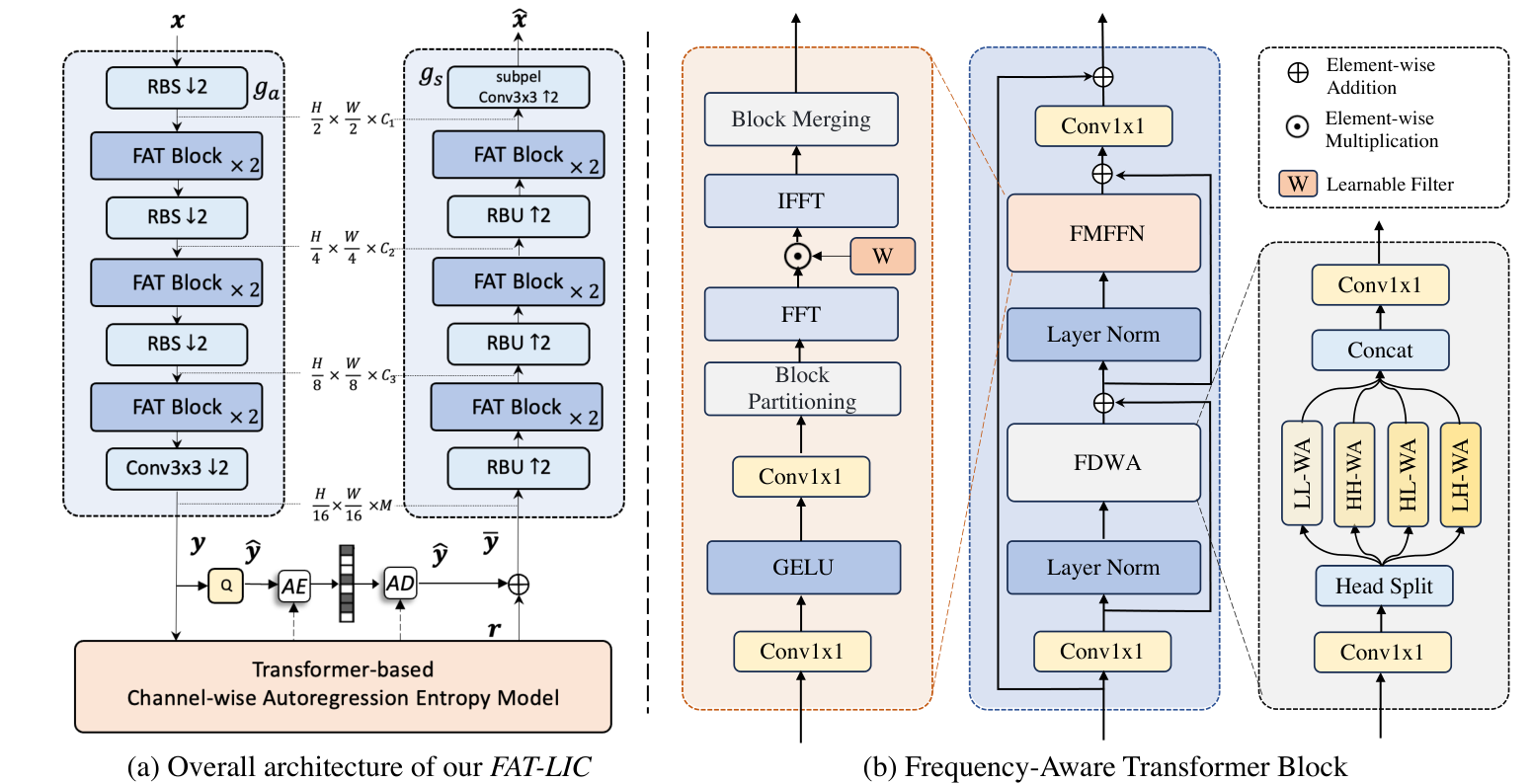 Architecture of the frequency-aware image compression transformer
