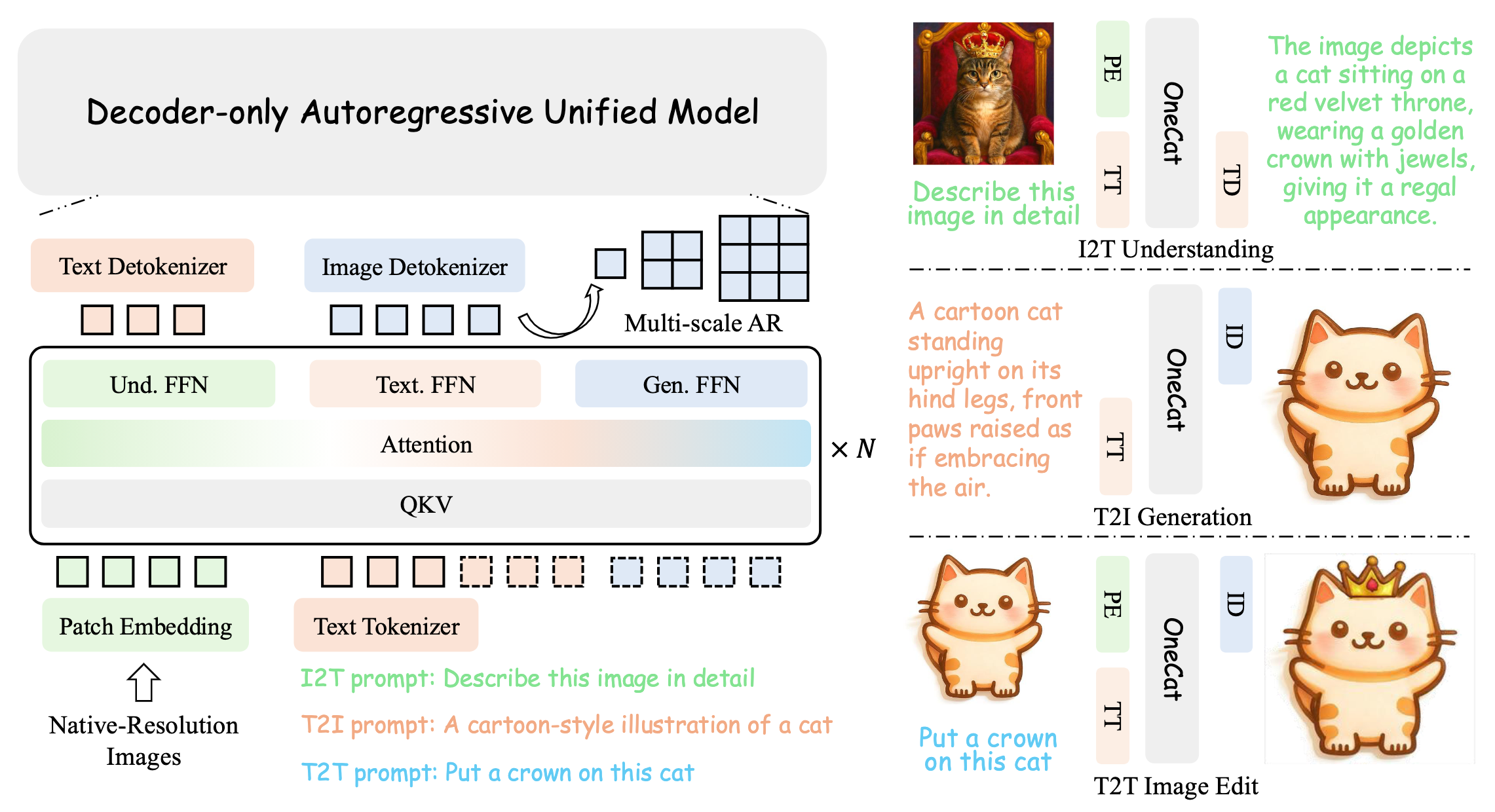 OneCAT model and image understanding and generation examples