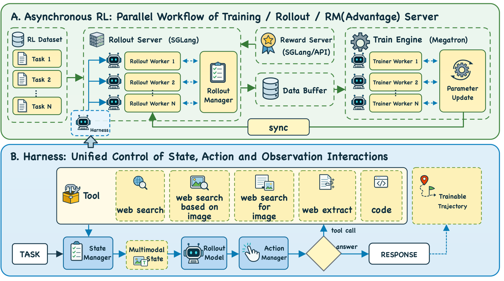 WeAgent-MMSearch harness and asynchronous reinforcement learning framework